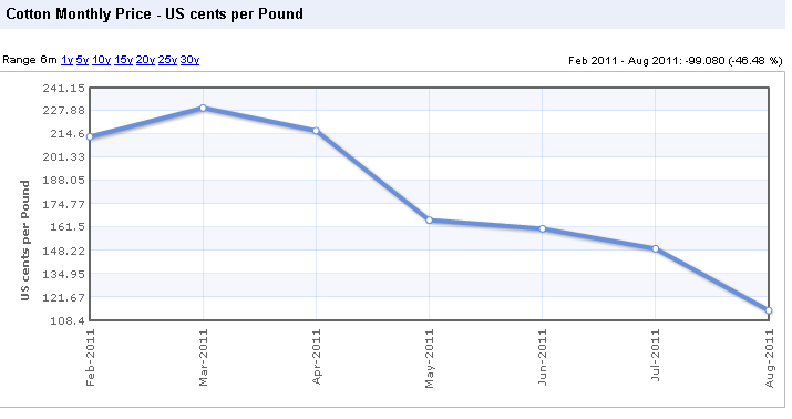 Cotton Monthly Price Chart August 2011 since February 2011